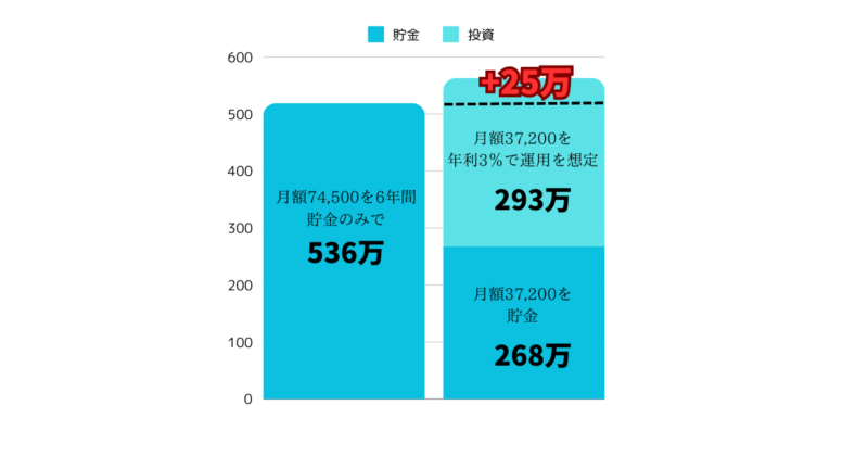 教育資金の準備方法比較データ